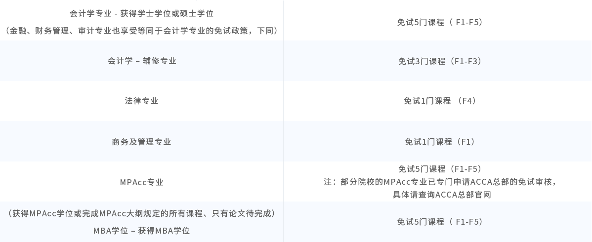 ACCA免考政策