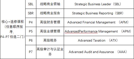 acca核心加选修课程