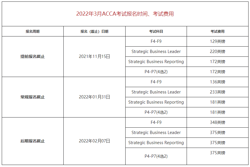 2021年3月acca报名时间&考试费用