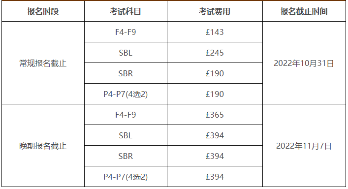 acca考试费用